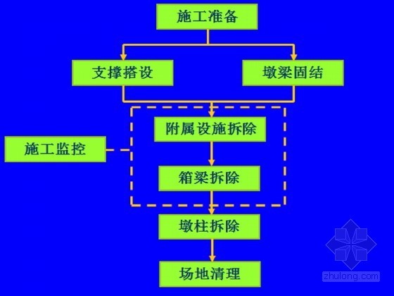 [PPT]旧桥拆除技术（连续梁桥）-施工流程 