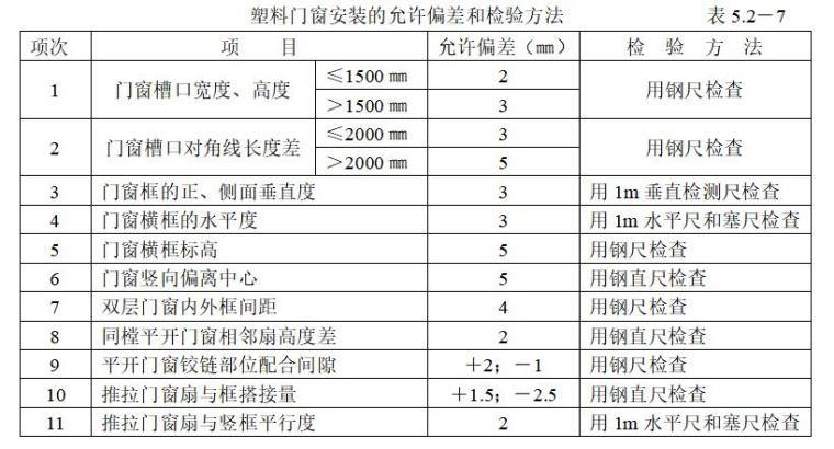 房建装饰装修工程监理实施细则（72页）-塑料门窗安装的允许偏差和检验方法