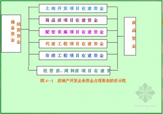 房地产开发企业资质等级资料下载-房地产开发企业会计业务提升实操讲义（51页）