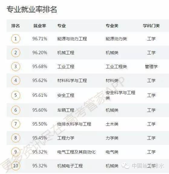 北京大学给排水设计资料下载-2016年给排水专业就业率继续位居前列