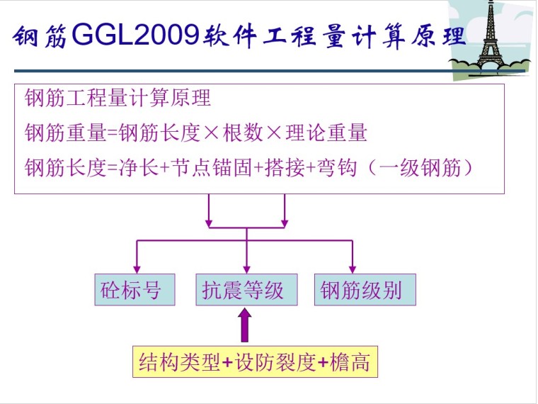 广联达钢筋算量基础培训教程-1、钢筋GGL2009软件工程量计算原理