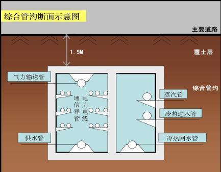 2018综合管廊发展现状资料下载-综合管廊专题培训贯宣（43页）