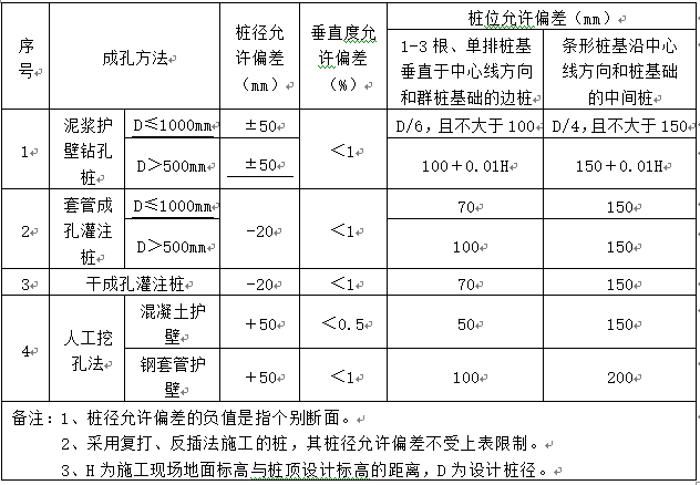 基础工程施工工艺与质量控制总结Word版（共54页）_2