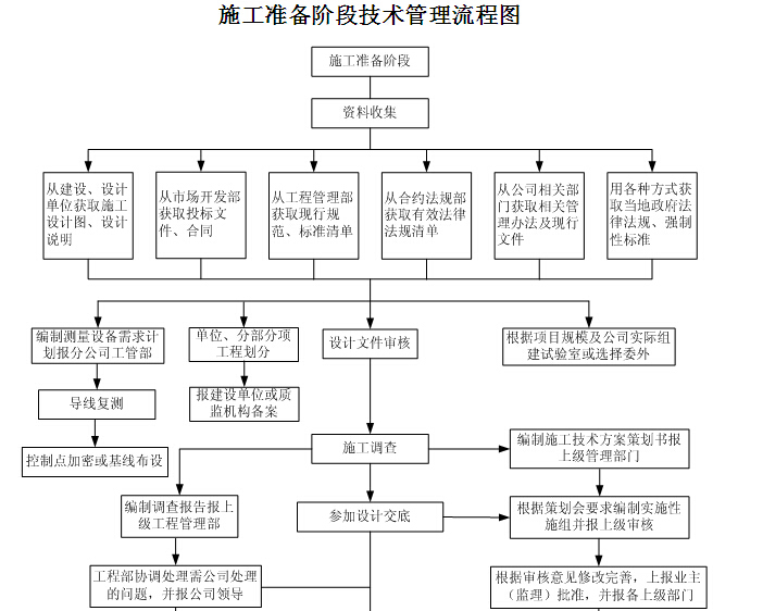 [中铁]工程技术管理办法（53页）-施工准备阶段技术管理流程图