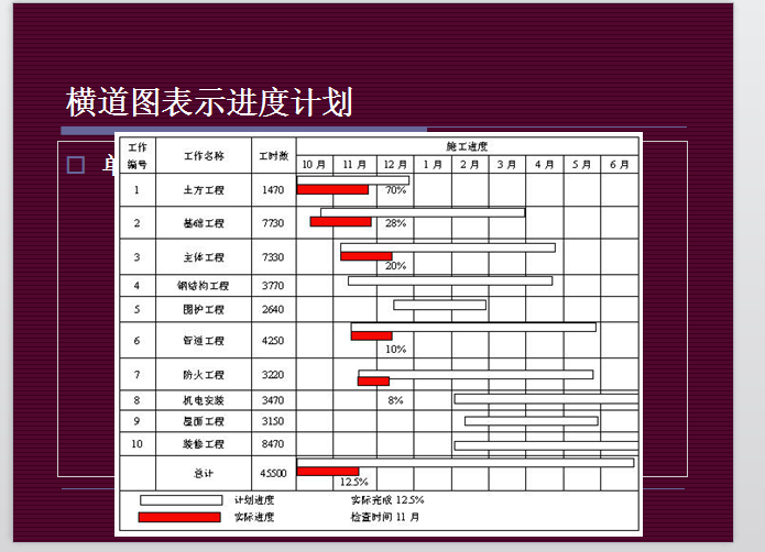 房地产开发项目管理-横道图表示进度计划