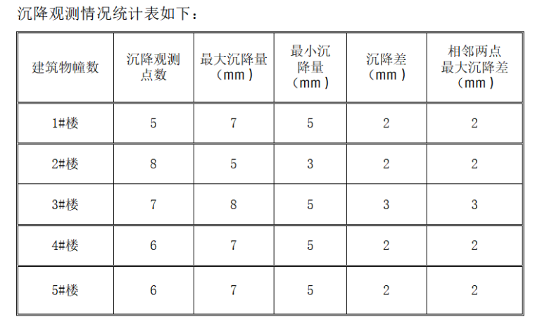 [浙江]房建主体结构工程监理竣工验收质量评估报告-沉降观测情况统计表