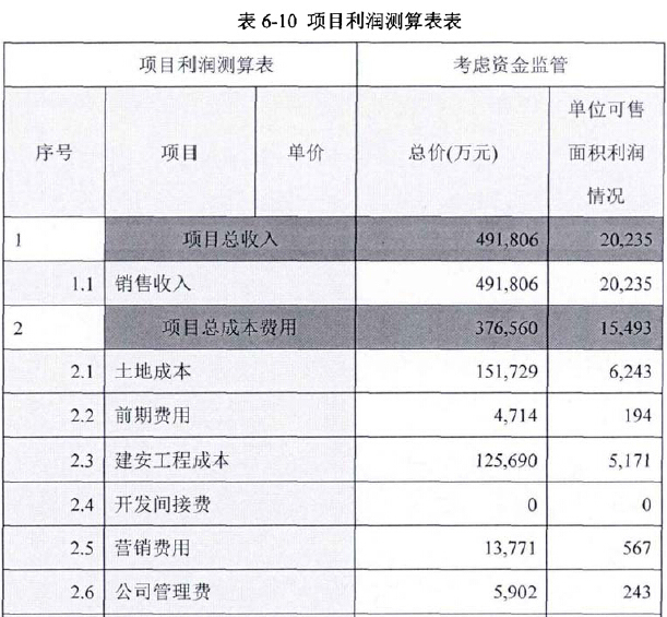 [佛山]房地产公司项目投资决策论证研究-项目利润测算表