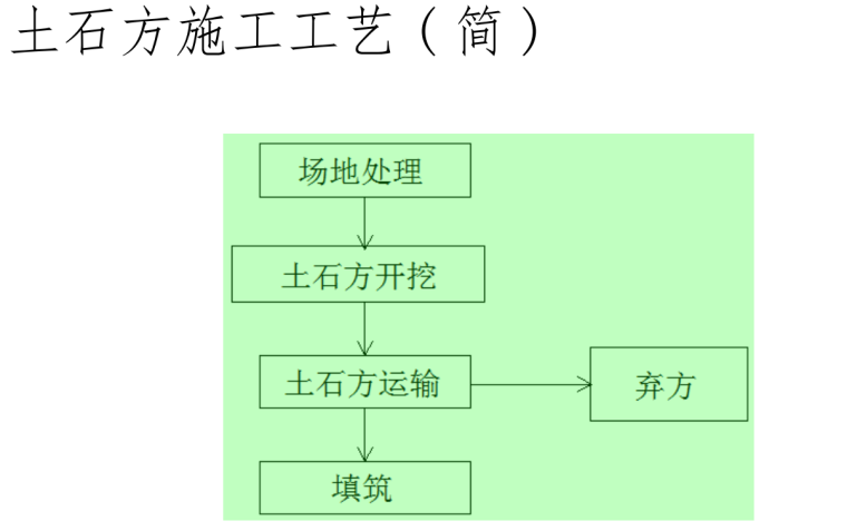 公路工程造价实战课件-土石方施工工艺