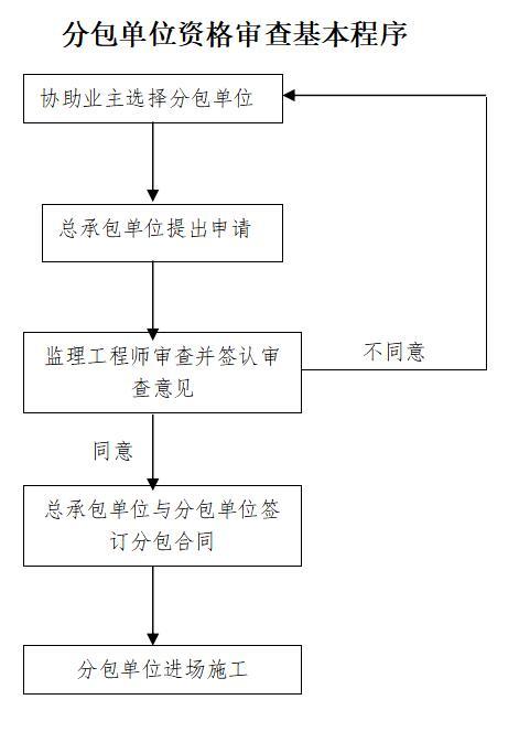 [贵州]教育建筑工程监理大纲范本（93页）-分包单位资格审查基本程序