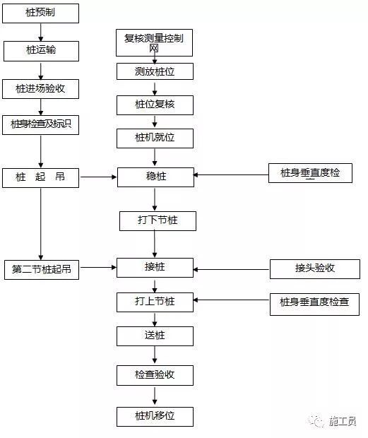 预应力管桩质量要求资料下载-PHC预应力管桩施工工艺及质量标准