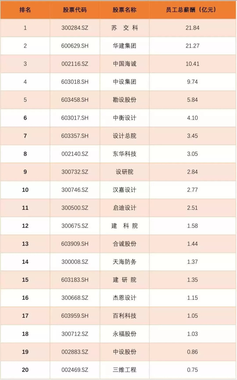 装修设计公司排行榜资料下载-上市设计院薪酬排行榜出炉！