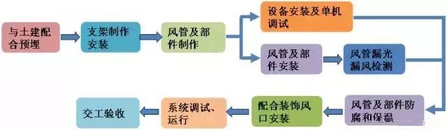 通风与空调工程施工工艺的实例解读，全面详细！_2