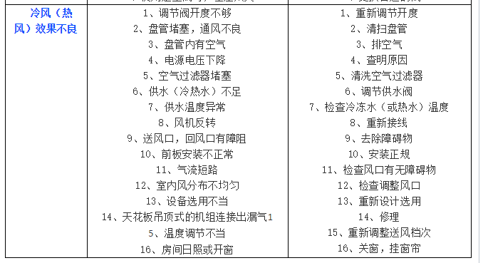 中央空调常见故障分析与排除-全方位攻略_4