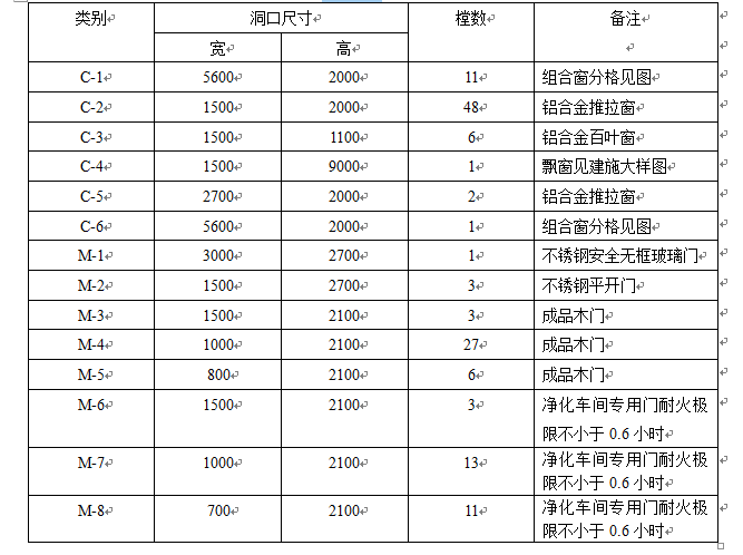 工程造价纯手工算量(某三层框架结构工程综合实例讲解)-门窗表