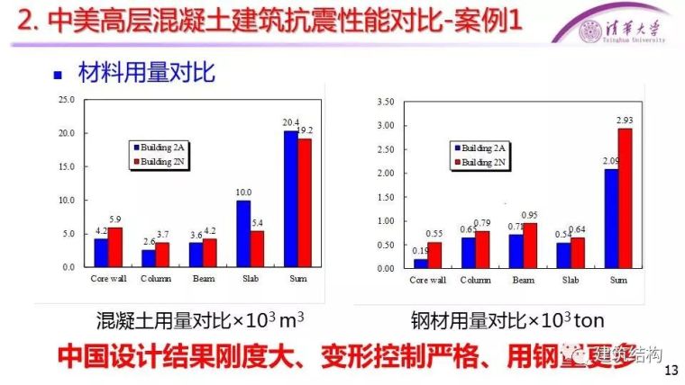 [干货]中美高层混凝土、钢结构抗震性能对比_12