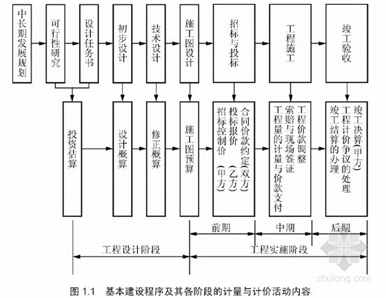 [预算必备]安装工程预算定额应用、计量与计价、预算编制速学讲义(一图一算1815页)-基本建设程序及其各阶段的计量与计价活动内容 