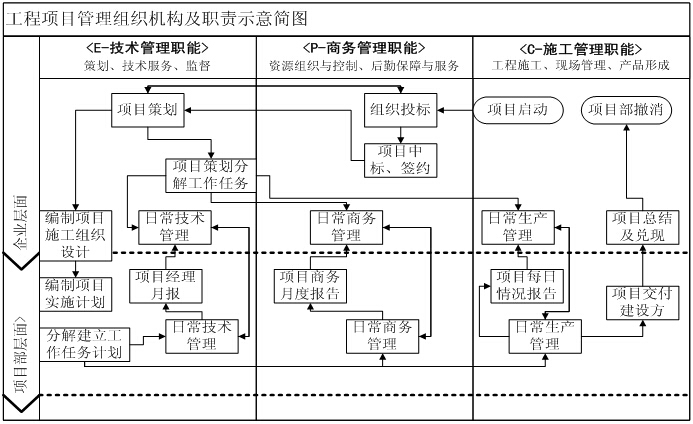 建筑工程项目管理标准化与信息化（95页）-工程项目管理组织机构及职责示意简图