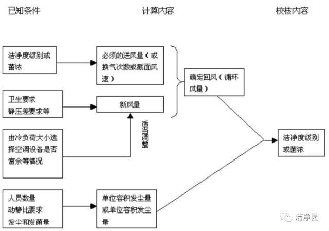 全热交换器的新风量资料下载-洁净室送风量的计算