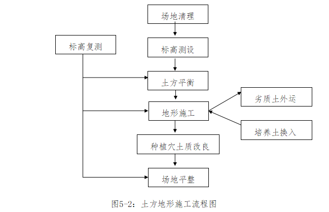 绿地项目施工组织设计资料下载-综合性绿地施工组织设计（共119页）