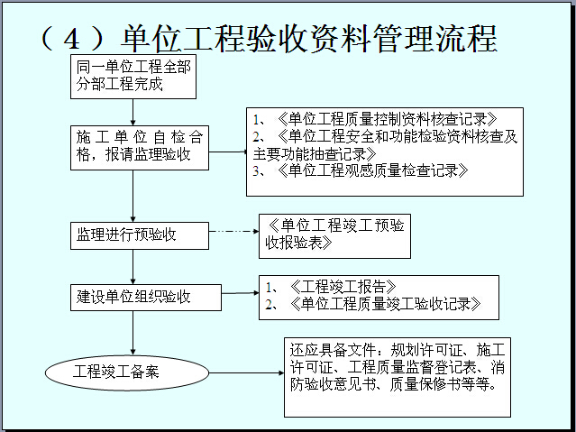 建设工程质量资料管理（82页）-单位工程验收资料管理流程