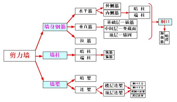 平法钢筋计算规则资料下载-[全国]剪力墙平法识图及钢筋量计算（共66页）