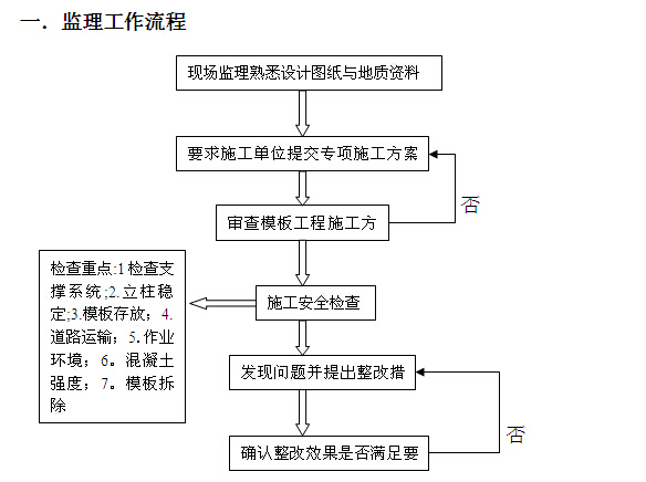 [黑龙江]住宅项目安全监理规划（119页）-模板施工安全监理工作流程