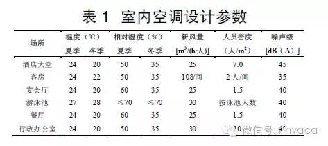 五星级酒店空调通风设计中若干问题的探讨