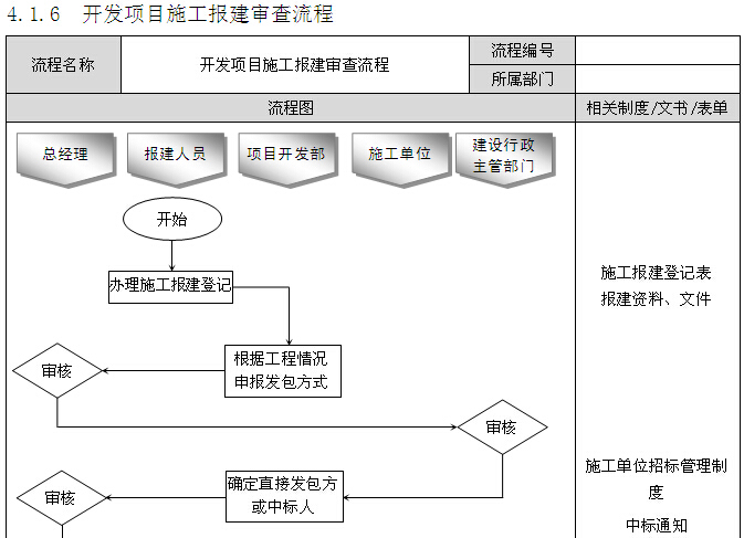 房地产企业精细化管理全案（257页，图文丰富）-开发项目施工报建审查流程