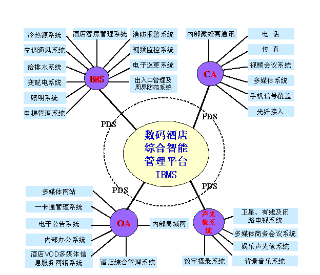 五星级酒店弱电系统工程方案  112页-XX国际大酒店智能化系统结构示意图