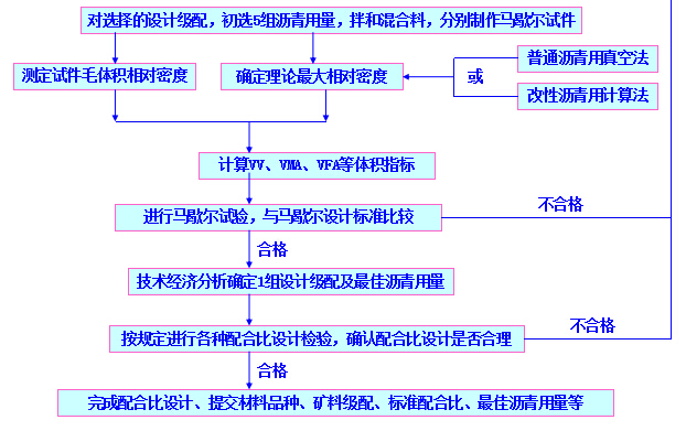 《热拌热铺沥青混合料设计与施工》课程讲义125页PPT-密级配沥青混合料目标配合比设计流程