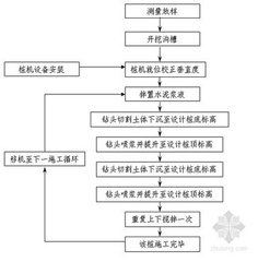 冲击桩施工工艺流程图资料下载-全面讲解基坑支护结构施工工艺流程