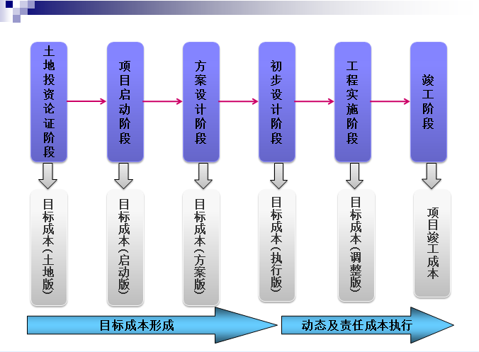 地产公司项目招投标与成本控制内部培训讲义（378页）-目标成本管理阶段