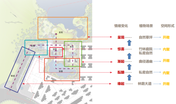 [湖北]滨湖新亚洲风格高端住宅社区景观规划设计方案（2017最新）-示范区植物设计策略