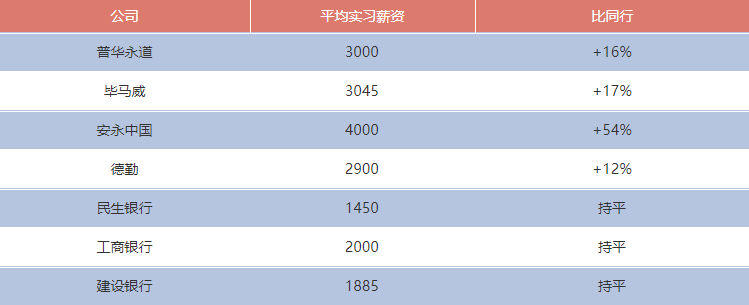 景观亮化工程多少钱资料下载-园林专业实习工资全曝光！爸妈一个月要倒贴我多少钱？