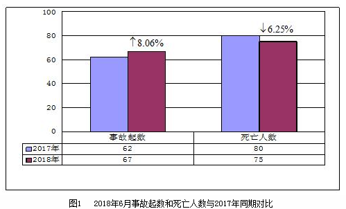 2018广东省市政工程资料下载-2018年6月房屋市政工程生产安全事故情况通报 安全事故67起