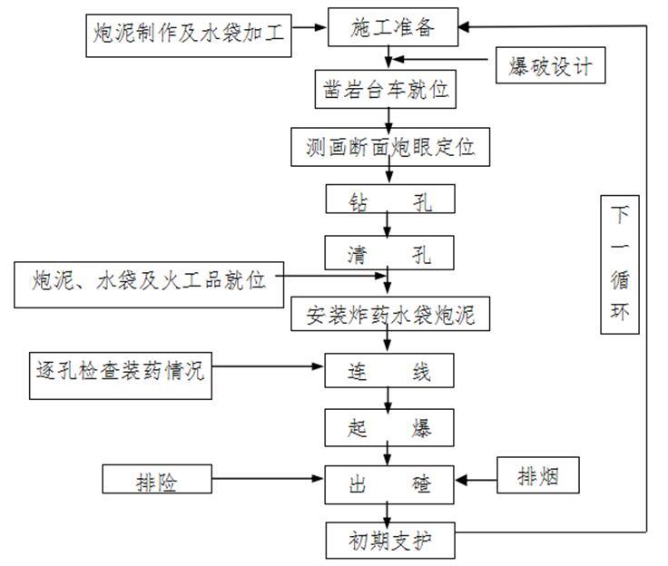 [云南]高速公路总体实施性施工组织设计（230余页）-水压爆破施工工艺流程图