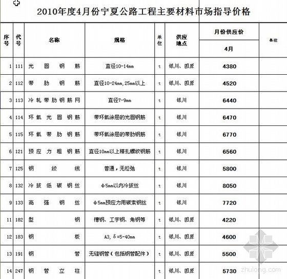 宁夏工程资料资料下载-2010年4月宁夏公路工程主要材料市场指导价格