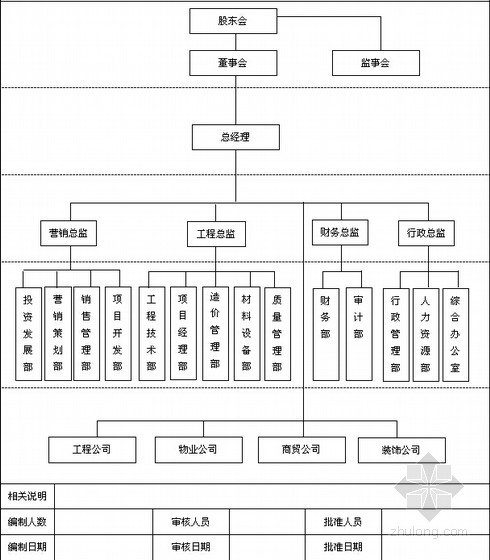 [专家解读]房地产企业精细化管理指导手册(图表丰富)-组织结构 