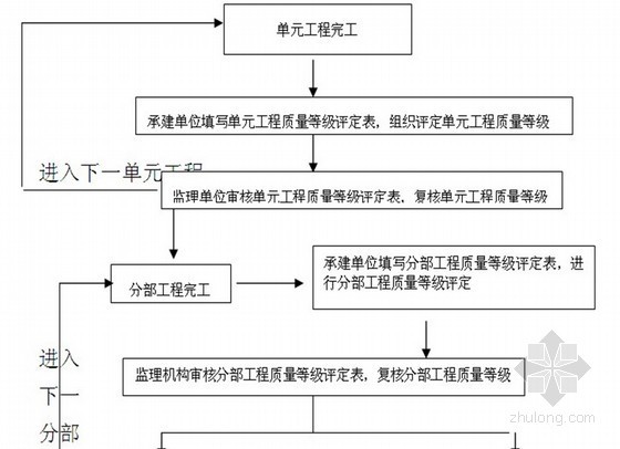 监控监理报告资料下载-[云南]水库大坝加固工程监理工作报告（流程图）