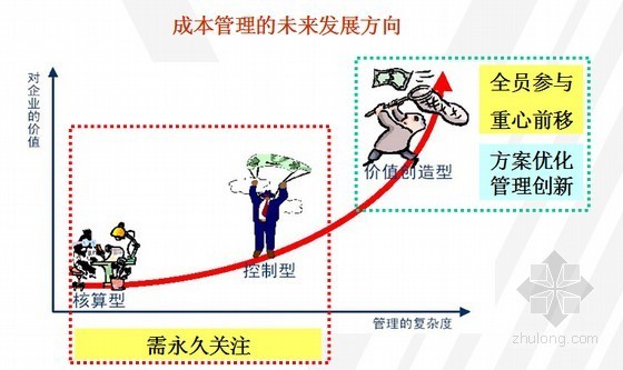 房地产定位阶段成本管理资料下载-[标杆]房地产集团成本管理经验推广报告