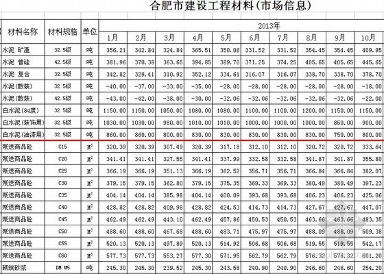 2005贵州材料信息价资料下载-[合肥]2014年2月建筑市场土建材料信息价(2005-2014)