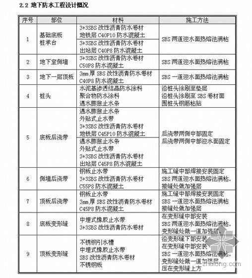 [河北]SBS改性沥青防水卷材地下防水施工方案（热熔法 止水带）-图6