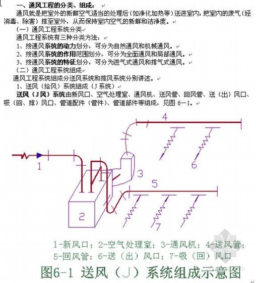 建筑员培训内容资料下载-安装预算员培训06（通风、空调工程内容）