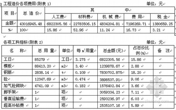 深圳高层商住楼造价分析资料下载-深圳某高层商住楼土建工程造价指标分析（2007年11月）