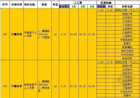 装修工程预算控制表(含明细组价)-天棚单位估价表 