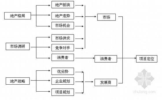 房地产全过程策划方案（ppt 共65页）-项目定位 