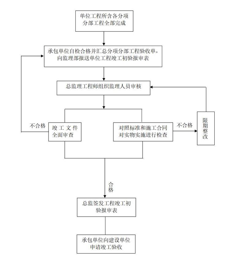 监理单位质量控制体系（共20页）-单位工程竣工预验收程序框图2