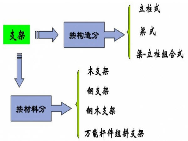 竖井内桥架支架计算表资料下载-桥梁支架设计计算