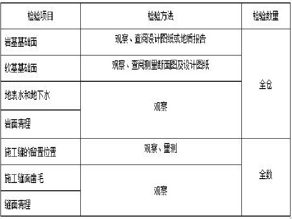 中国水利水电第三工程局资料下载-水利水电混凝土工程