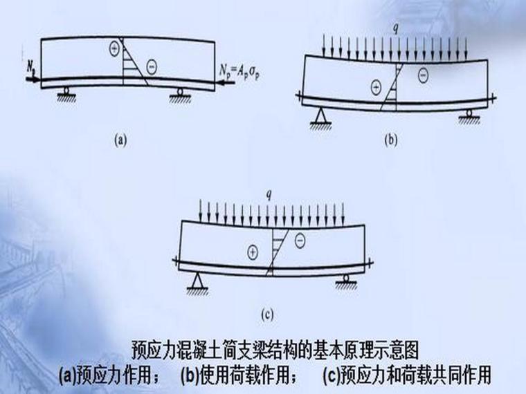 轻轨结构钢筋混凝土资料下载-预应力钢筋混凝土结构简介